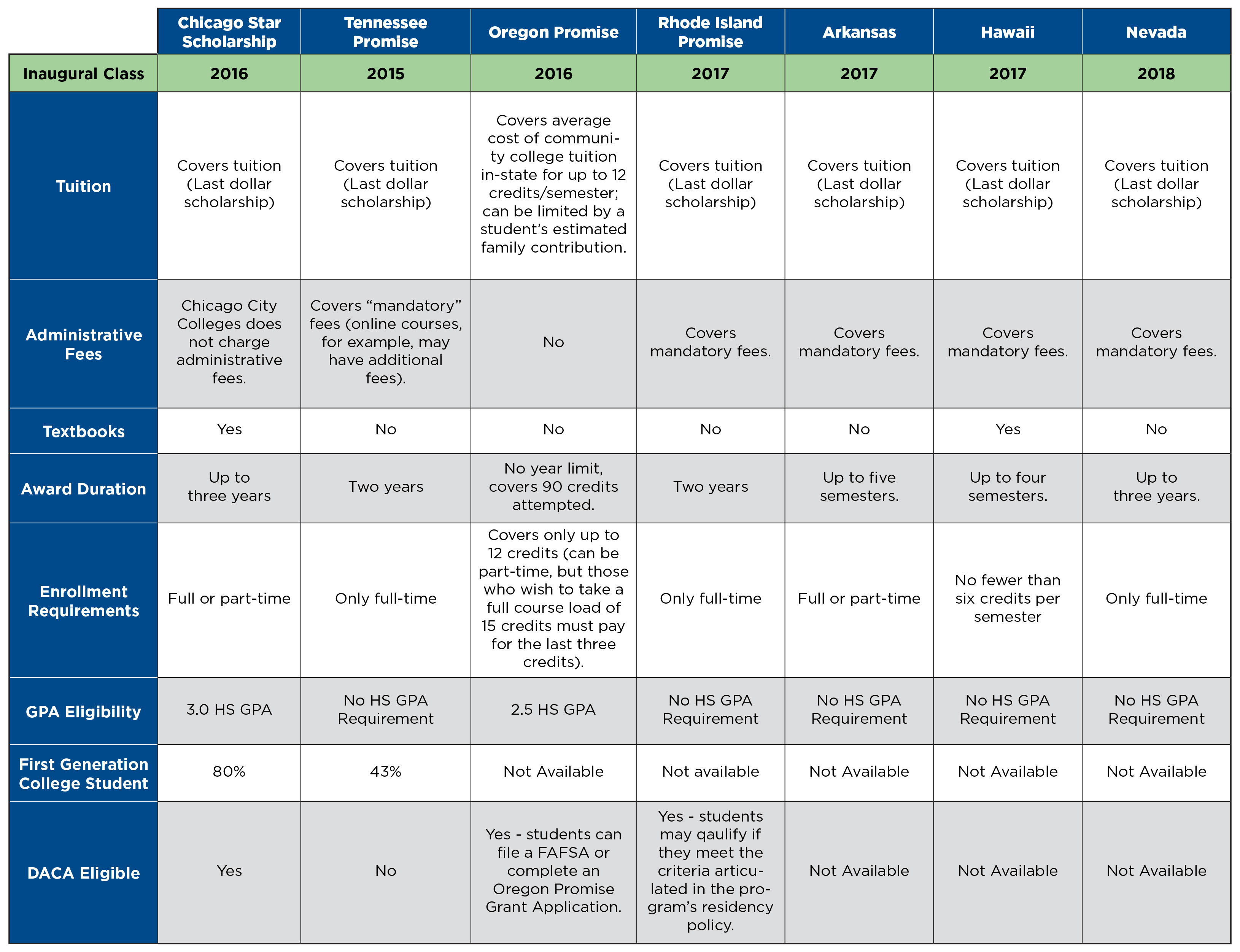 Chicago STAR Comparison Chart